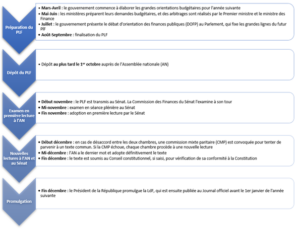 loi de finances - étapes loi de finances
