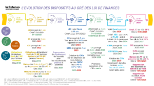 Les grandes évolutions des dispositifs visuel